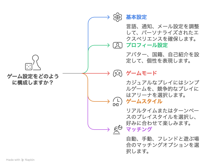 ボードゲームアリーナ 設定 構成 基本設定