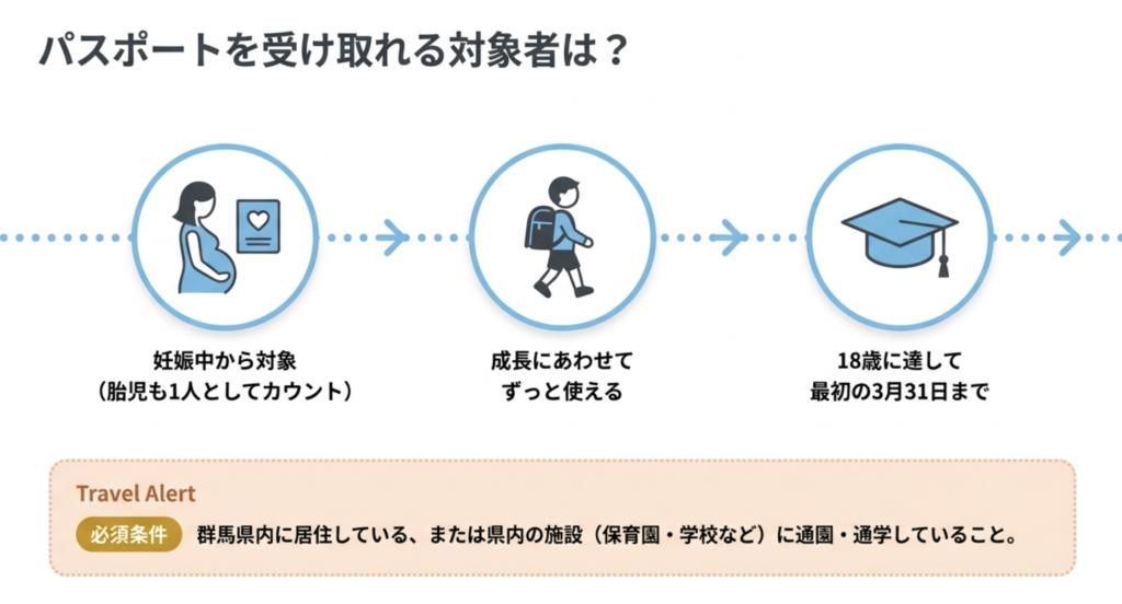 GUNMA PASSPORTの申請方法と対象者の詳細