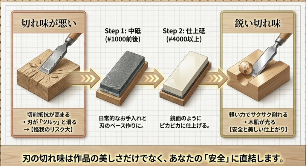 切れ味を維持する砥石によるメンテナンス