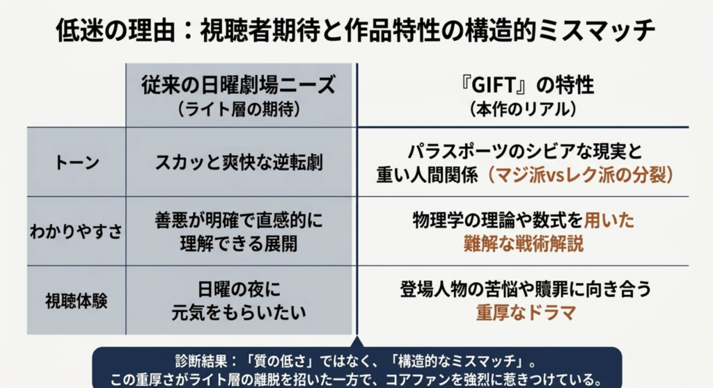 日曜劇場GIFTの視聴率が低迷した原因