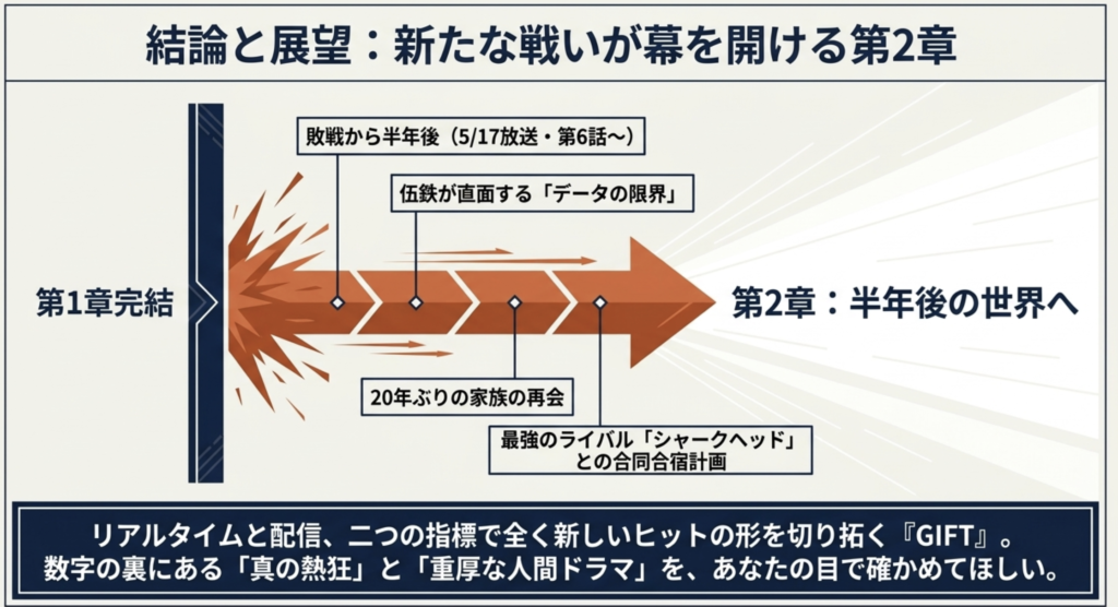 日曜劇場GIFTの視聴率に関するまとめ