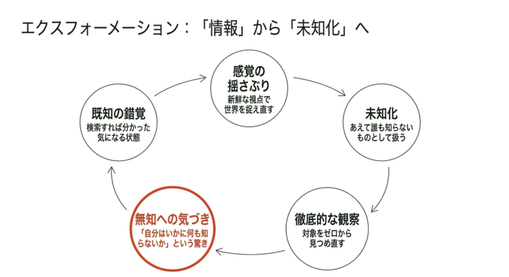 武蔵野美術大学での教育とエクスフォーメーション