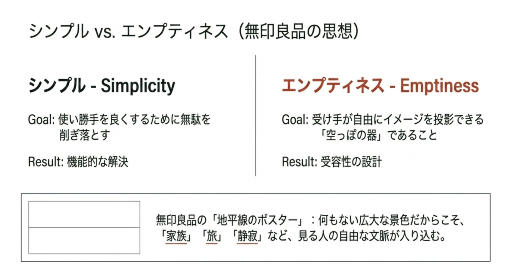 無印良品のアートディレクションとエンプティネス