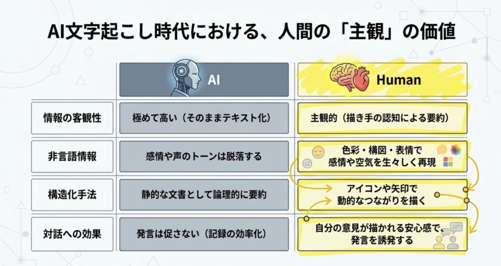 ＡＩ文字起こし時代における人間の差別化